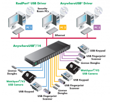 Виртуализация портов USB (Digi AnywhereUSB 14 AW-USB-14-W) — Внедрение под ключ