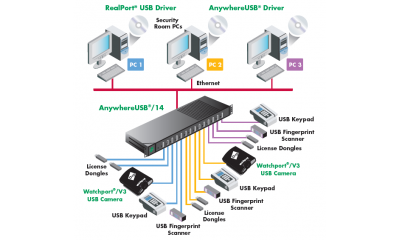 Digi AnywhereUSB 14 (AW-USB-14-W) — Внедрение под ключ