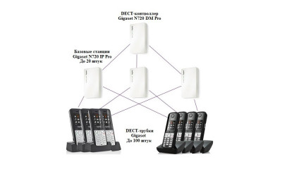 Базовая станция Gigaset DECT N720 IP PRO SYS IM