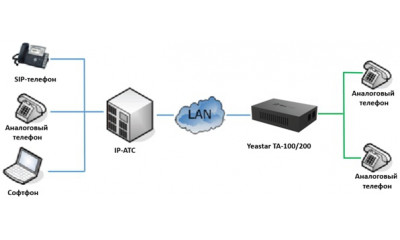 Yeastar NeoGate TA100 — VoIP-шлюз c FXS портом